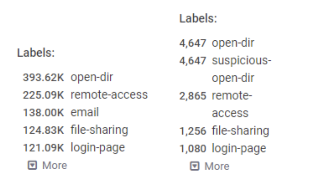 393k indexed “open-dir” compared to only 4647 indexed “suspicious-open-dir”